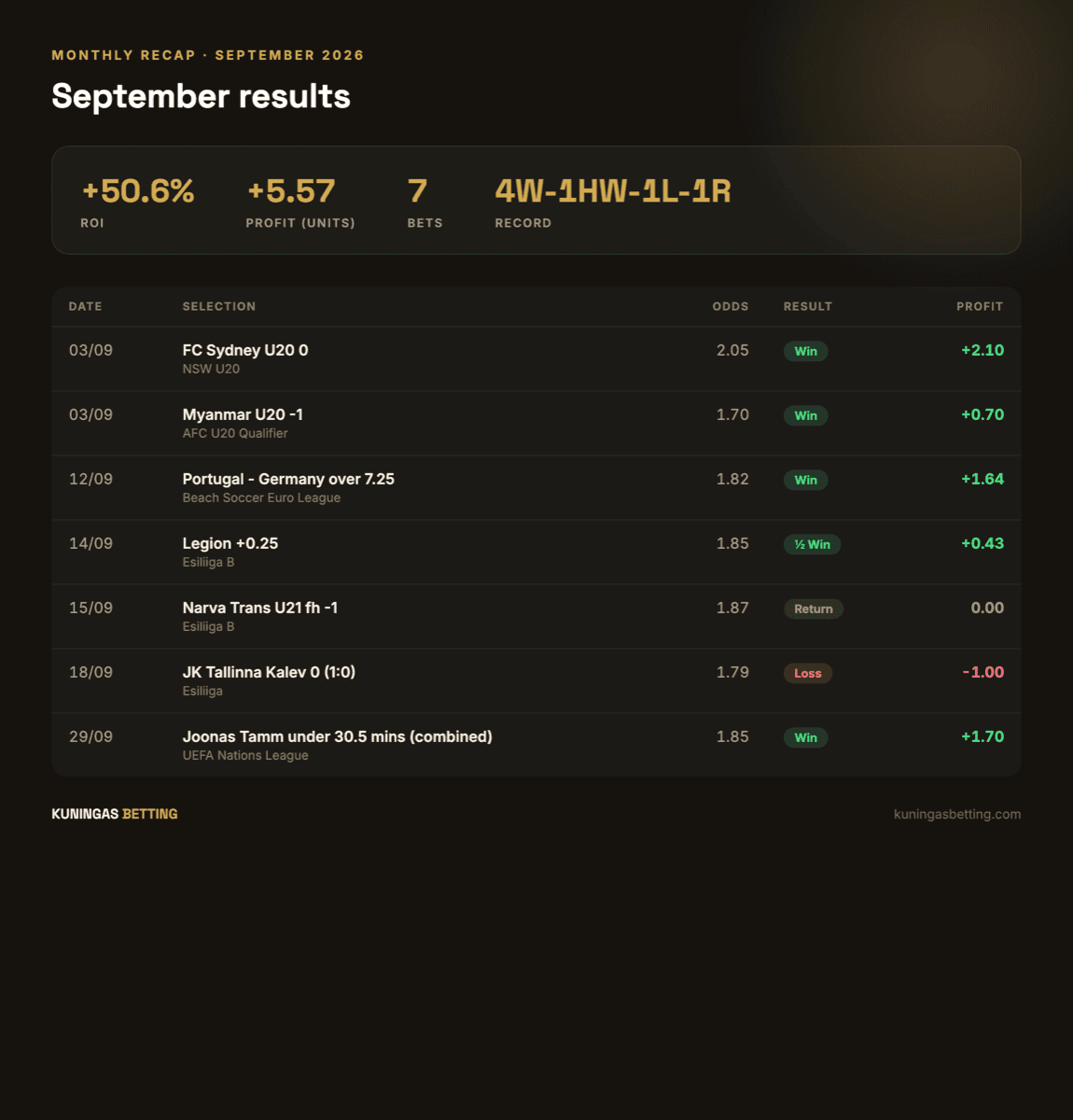 September results: fewer bets, but +50.6% ROI
