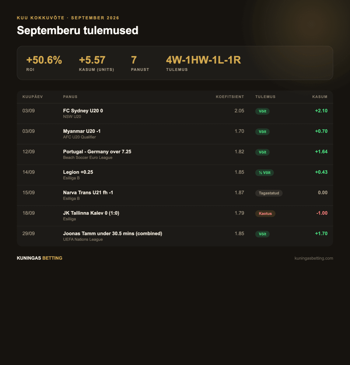 Septembri tulemused: vähe panuseid, aga +50.6% ROI